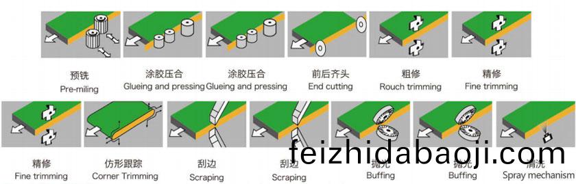 高(gao)速(su)封邊(bian)機(ji)