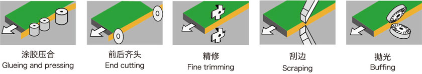封(feng)邊工藝(yi)